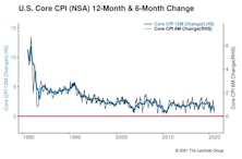 Inflation Spotty, Not Yet A Problem